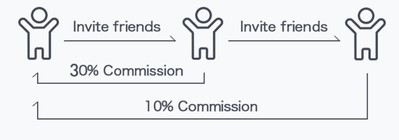BitMart Invite Friends 보너스-40 % 커미션