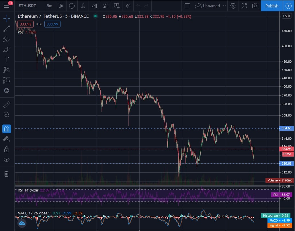 How to do Technical Analysis for Cryptocurrency Trading on BitMart