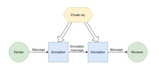 Symmetric vs asymmetric encryption with BitMart