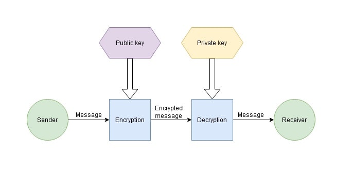 BitMart의 공개 키와 개인 키 암호화의 차이점